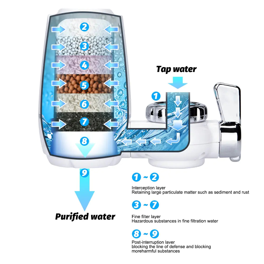 Wasserreiniger für Küchenarmaturen