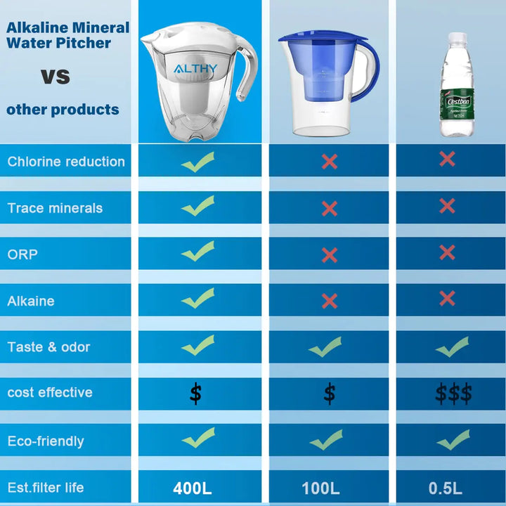 Alkalisches Wasser mit dem 3,5-l-Ionisator für alkalisches Mineralwasser von ALTHY
